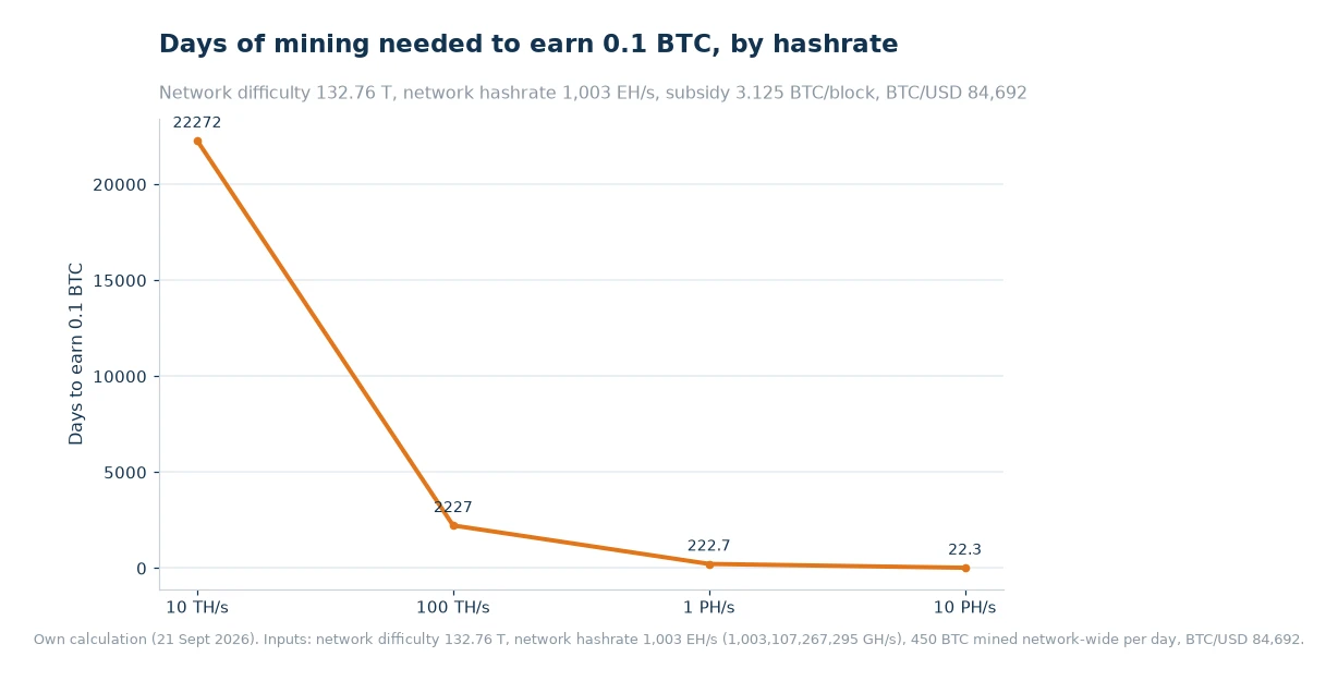 Line chart of days needed to mine 0.1 BTC at 10 TH/s, 100 TH/s, 1 PH/s and 10 PH/s